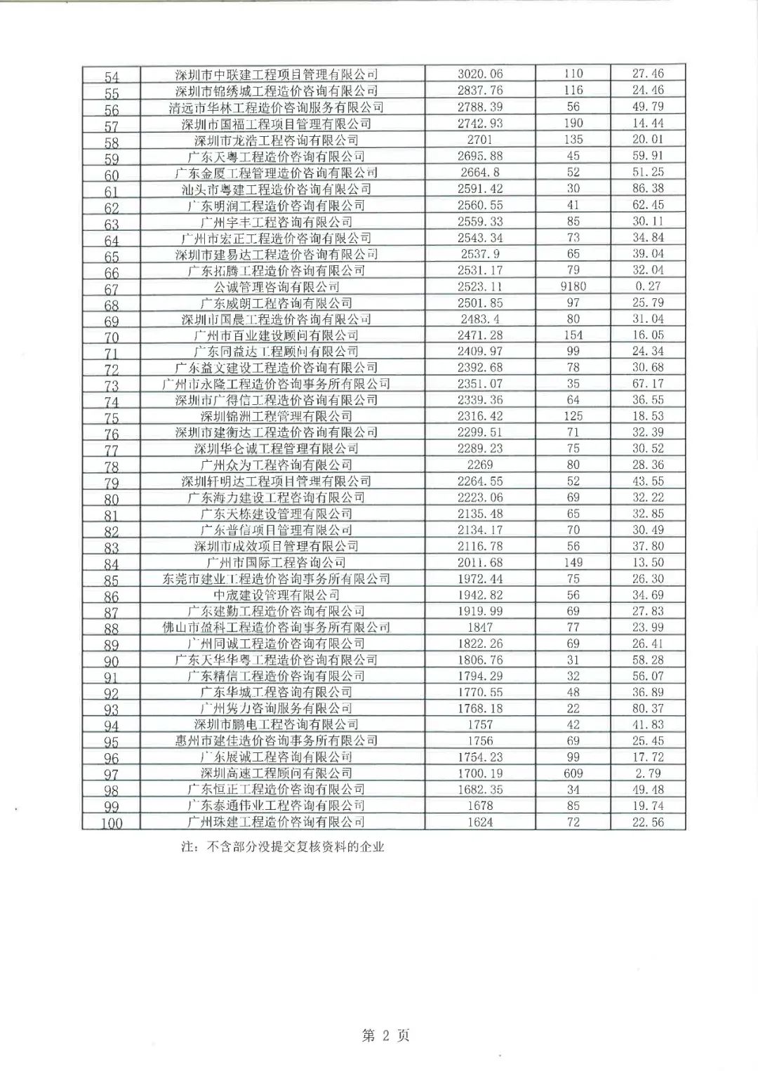 2019年广东省工程造价咨询企业营业收入百名排序名单3.jpg